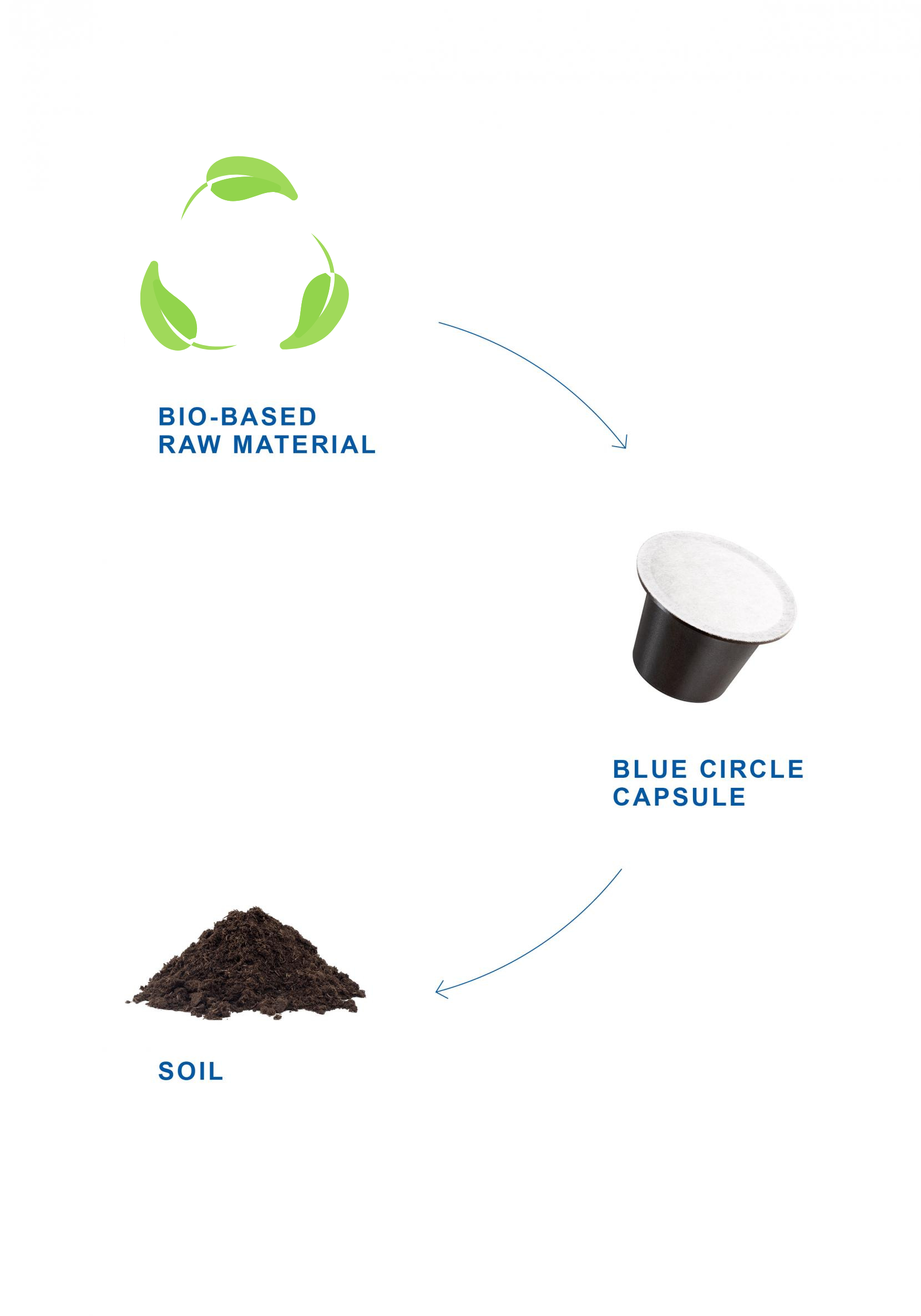 Biobased raw material for the home-compostable coffee capsule of Blue Circle Packaging