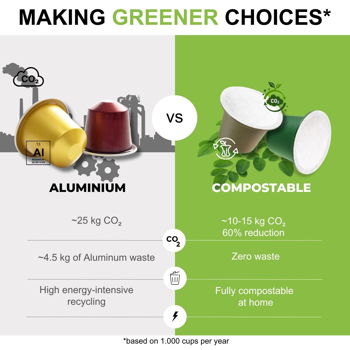 Making greener choices: by comparing the footprint of a home-compostable versus an aluminum coffee capsule