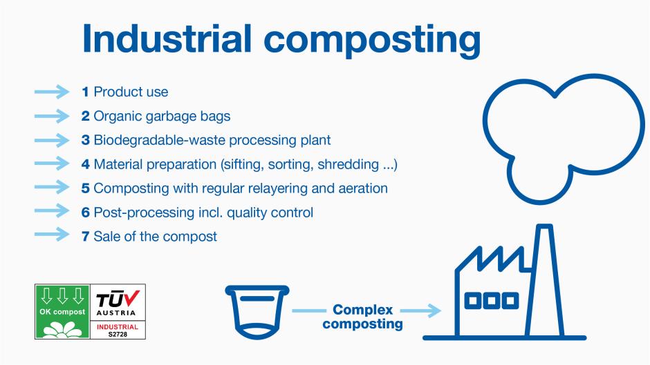 Industrial composting infographics